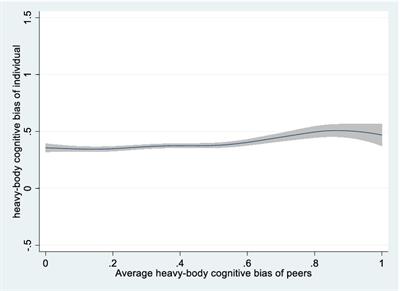 Peer effects and health impacts of different body cognitive biases in children: micro evidence from China